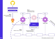 Layer 1 blockchain là gì? Những dự án nổi bật và vai trò của chúng