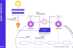 Layer 1 blockchain là gì? Những dự án nổi bật và vai trò của chúng