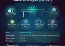 Bridge trong blockchain là gì? Cách chuyển tài sản giữa các mạng