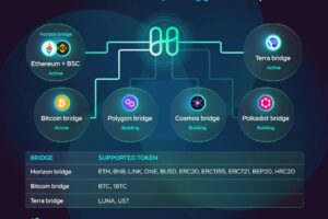 Bridge trong blockchain là gì? Cách chuyển tài sản giữa các mạng